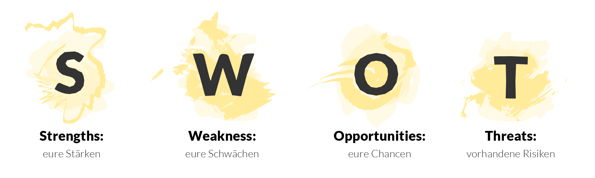 S = Strength (eure Stärken), W = Weakness (eure Schwächen), Opportunities (eure Chancen), T = Threats (vorhandene Risiken)